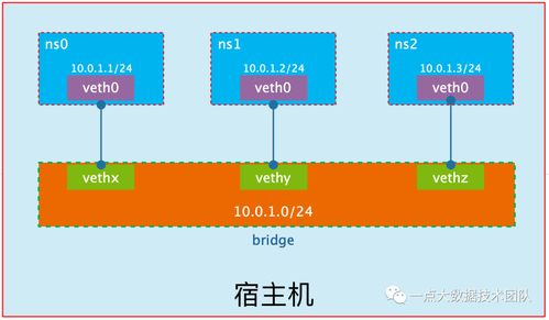 深入解析Linux虛擬網(wǎng)絡技術 構建靈活高效的現(xiàn)代網(wǎng)絡架構