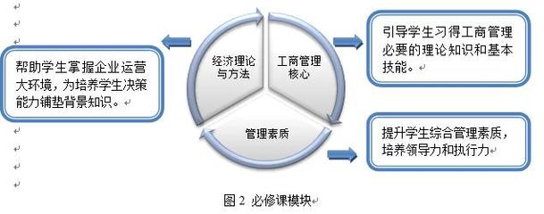 首都經濟貿易大學工商管理(MBA)方向高級研修班（北京）招生簡章暨經濟貿易咨詢平臺